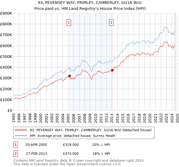 93, PEVENSEY WAY, FRIMLEY, CAMBERLEY, GU16 9UU: Price paid vs HM Land Registry's House Price Index