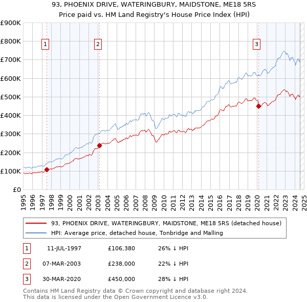 93, PHOENIX DRIVE, WATERINGBURY, MAIDSTONE, ME18 5RS: Price paid vs HM Land Registry's House Price Index