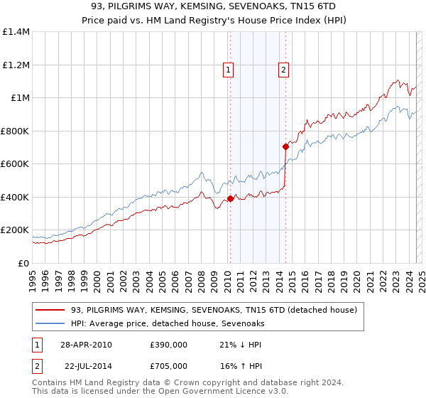 93, PILGRIMS WAY, KEMSING, SEVENOAKS, TN15 6TD: Price paid vs HM Land Registry's House Price Index