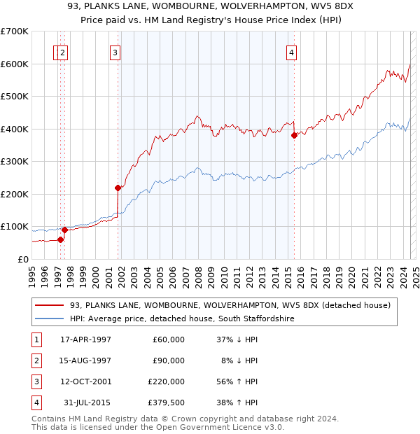 93, PLANKS LANE, WOMBOURNE, WOLVERHAMPTON, WV5 8DX: Price paid vs HM Land Registry's House Price Index