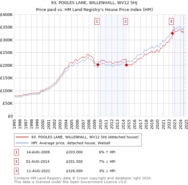 93, POOLES LANE, WILLENHALL, WV12 5HJ: Price paid vs HM Land Registry's House Price Index