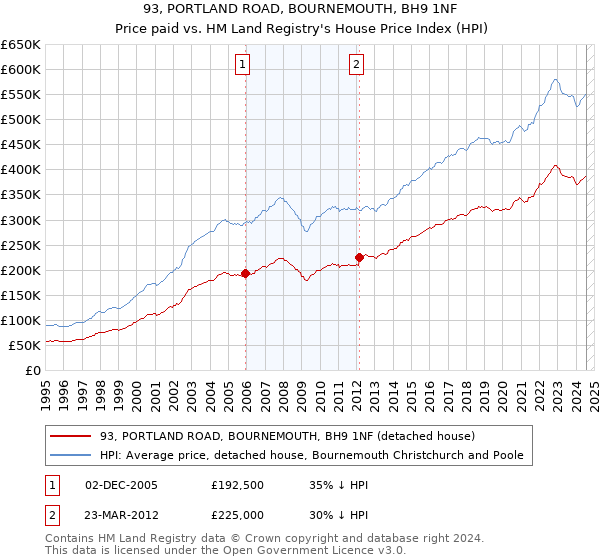 93, PORTLAND ROAD, BOURNEMOUTH, BH9 1NF: Price paid vs HM Land Registry's House Price Index