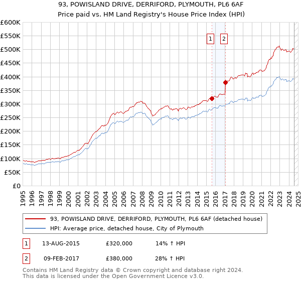 93, POWISLAND DRIVE, DERRIFORD, PLYMOUTH, PL6 6AF: Price paid vs HM Land Registry's House Price Index