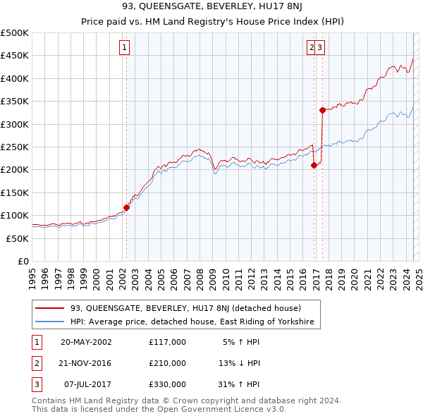 93, QUEENSGATE, BEVERLEY, HU17 8NJ: Price paid vs HM Land Registry's House Price Index