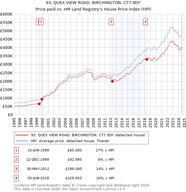 93, QUEX VIEW ROAD, BIRCHINGTON, CT7 0DY: Price paid vs HM Land Registry's House Price Index