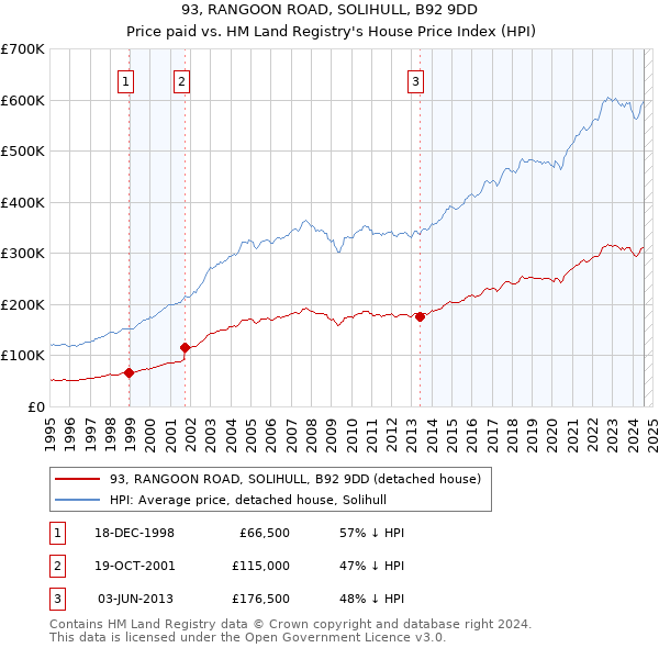 93, RANGOON ROAD, SOLIHULL, B92 9DD: Price paid vs HM Land Registry's House Price Index