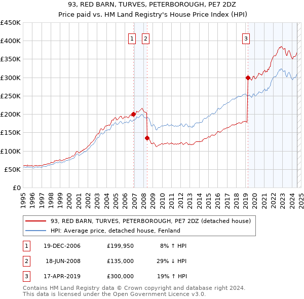 93, RED BARN, TURVES, PETERBOROUGH, PE7 2DZ: Price paid vs HM Land Registry's House Price Index