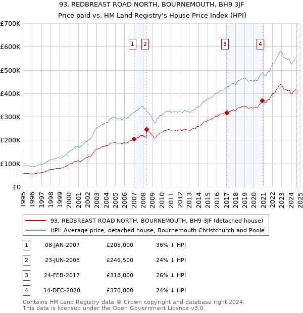 93, REDBREAST ROAD NORTH, BOURNEMOUTH, BH9 3JF: Price paid vs HM Land Registry's House Price Index