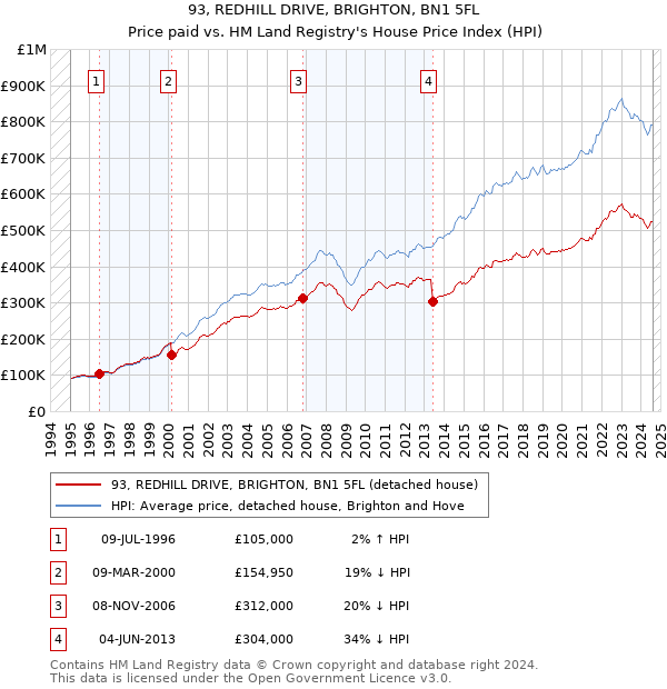 93, REDHILL DRIVE, BRIGHTON, BN1 5FL: Price paid vs HM Land Registry's House Price Index