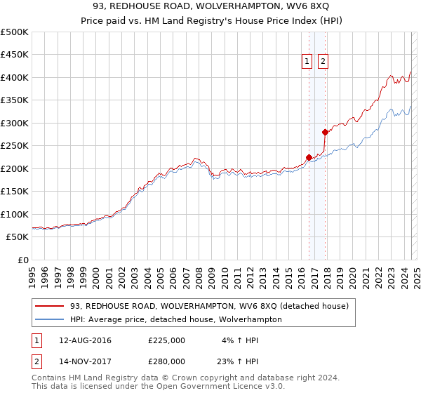 93, REDHOUSE ROAD, WOLVERHAMPTON, WV6 8XQ: Price paid vs HM Land Registry's House Price Index