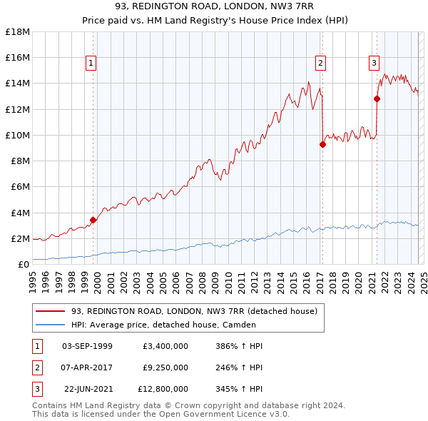 93, REDINGTON ROAD, LONDON, NW3 7RR: Price paid vs HM Land Registry's House Price Index