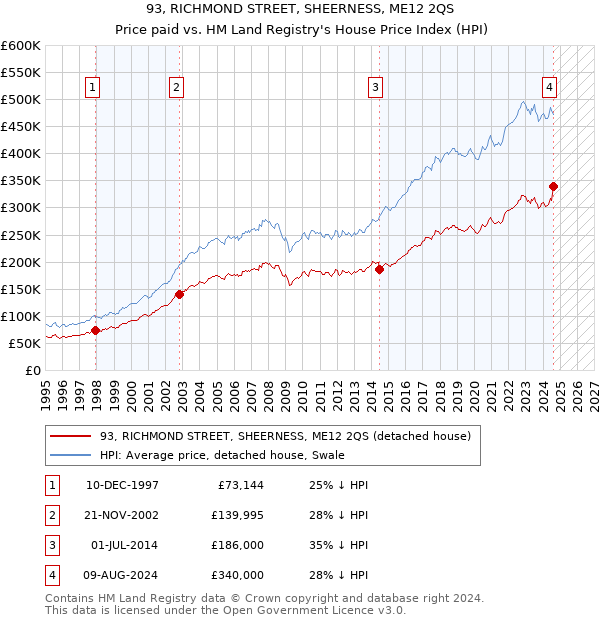 93, RICHMOND STREET, SHEERNESS, ME12 2QS: Price paid vs HM Land Registry's House Price Index