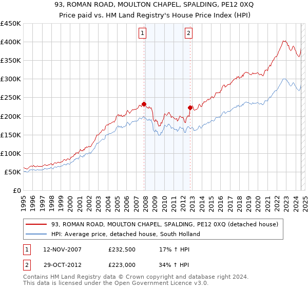 93, ROMAN ROAD, MOULTON CHAPEL, SPALDING, PE12 0XQ: Price paid vs HM Land Registry's House Price Index