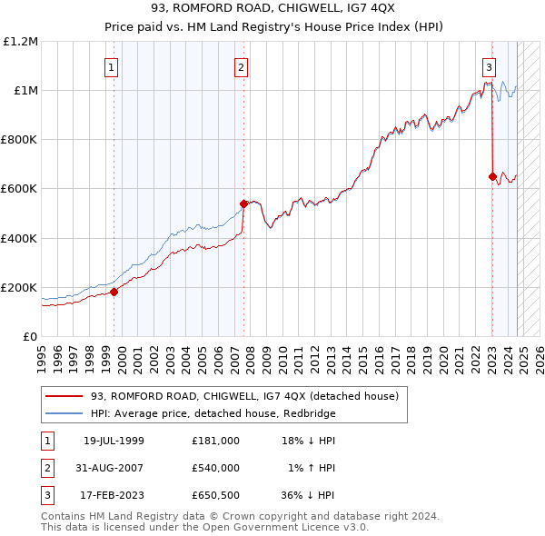 93, ROMFORD ROAD, CHIGWELL, IG7 4QX: Price paid vs HM Land Registry's House Price Index