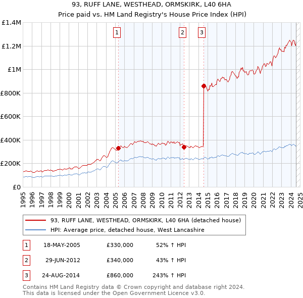 93, RUFF LANE, WESTHEAD, ORMSKIRK, L40 6HA: Price paid vs HM Land Registry's House Price Index