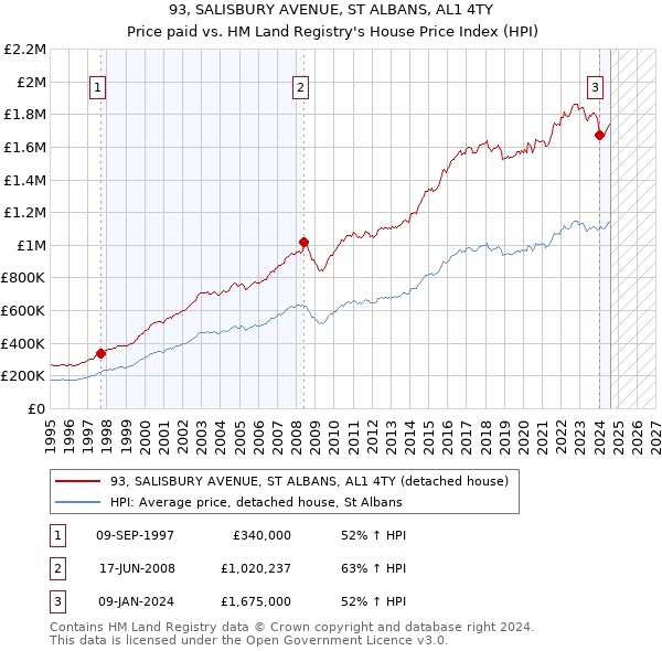 93, SALISBURY AVENUE, ST ALBANS, AL1 4TY: Price paid vs HM Land Registry's House Price Index