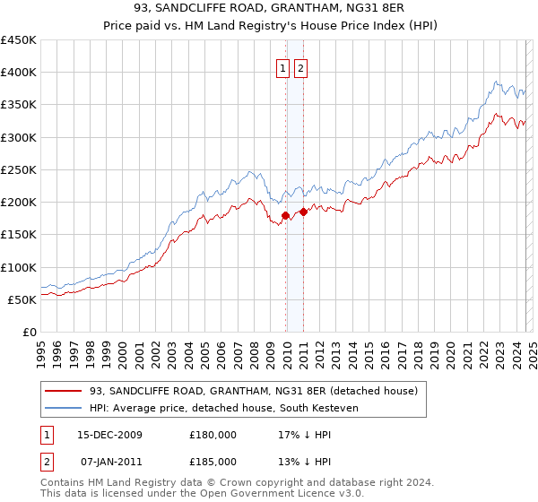 93, SANDCLIFFE ROAD, GRANTHAM, NG31 8ER: Price paid vs HM Land Registry's House Price Index