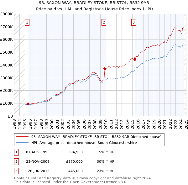 93, SAXON WAY, BRADLEY STOKE, BRISTOL, BS32 9AR: Price paid vs HM Land Registry's House Price Index