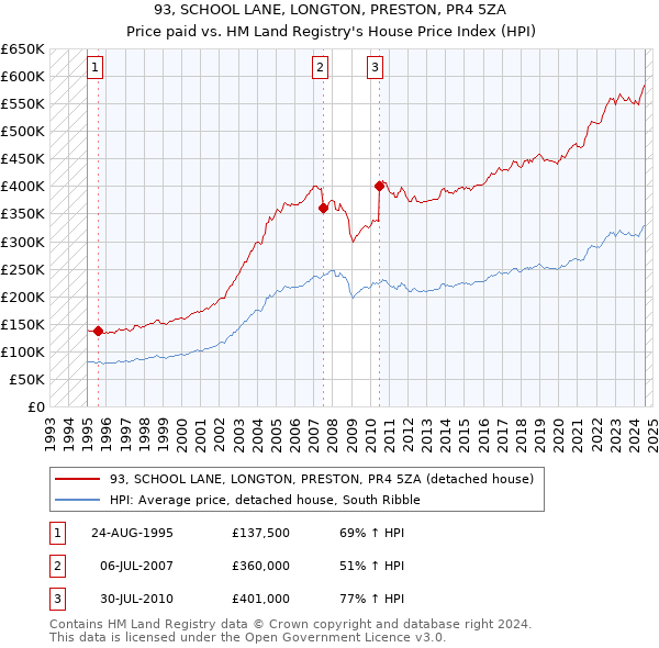 93, SCHOOL LANE, LONGTON, PRESTON, PR4 5ZA: Price paid vs HM Land Registry's House Price Index