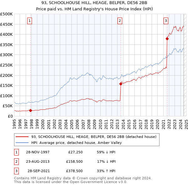 93, SCHOOLHOUSE HILL, HEAGE, BELPER, DE56 2BB: Price paid vs HM Land Registry's House Price Index