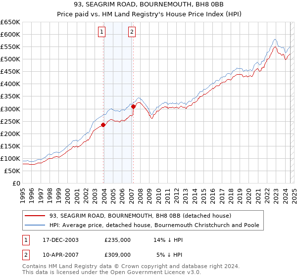 93, SEAGRIM ROAD, BOURNEMOUTH, BH8 0BB: Price paid vs HM Land Registry's House Price Index