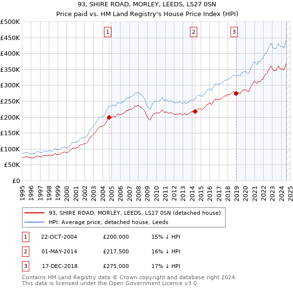 93, SHIRE ROAD, MORLEY, LEEDS, LS27 0SN: Price paid vs HM Land Registry's House Price Index