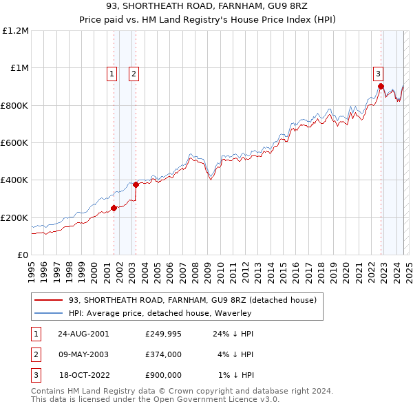 93, SHORTHEATH ROAD, FARNHAM, GU9 8RZ: Price paid vs HM Land Registry's House Price Index