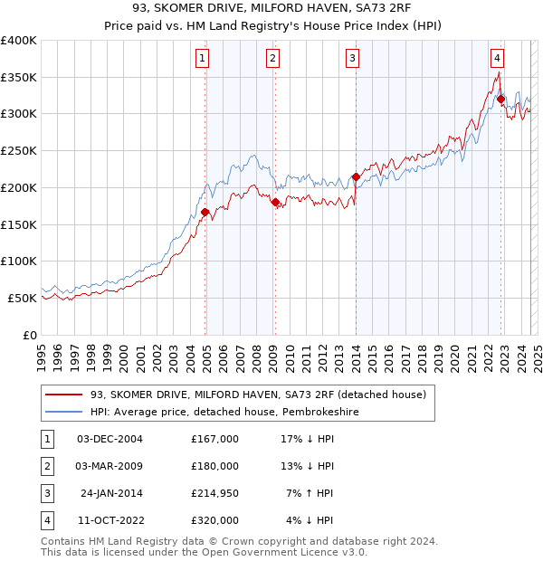 93, SKOMER DRIVE, MILFORD HAVEN, SA73 2RF: Price paid vs HM Land Registry's House Price Index