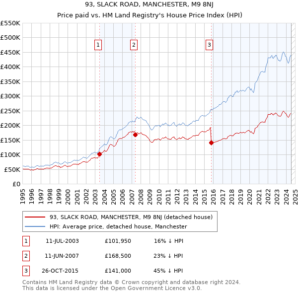 93, SLACK ROAD, MANCHESTER, M9 8NJ: Price paid vs HM Land Registry's House Price Index