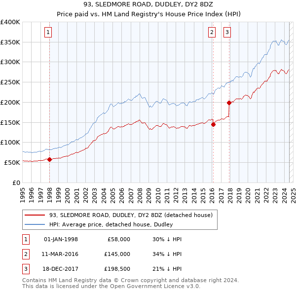 93, SLEDMORE ROAD, DUDLEY, DY2 8DZ: Price paid vs HM Land Registry's House Price Index