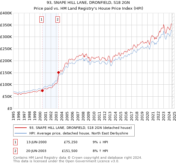 93, SNAPE HILL LANE, DRONFIELD, S18 2GN: Price paid vs HM Land Registry's House Price Index