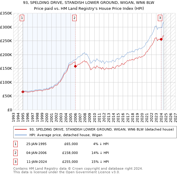 93, SPELDING DRIVE, STANDISH LOWER GROUND, WIGAN, WN6 8LW: Price paid vs HM Land Registry's House Price Index