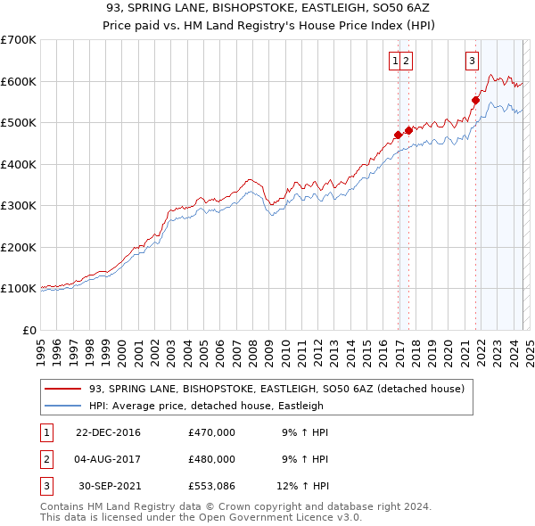 93, SPRING LANE, BISHOPSTOKE, EASTLEIGH, SO50 6AZ: Price paid vs HM Land Registry's House Price Index