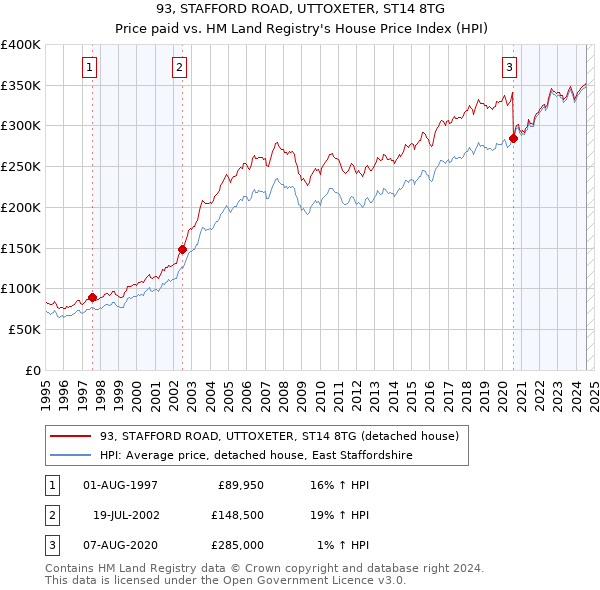 93, STAFFORD ROAD, UTTOXETER, ST14 8TG: Price paid vs HM Land Registry's House Price Index