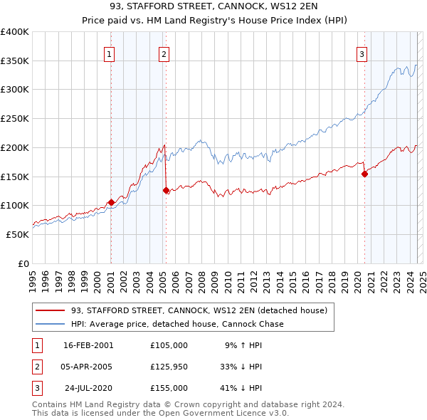 93, STAFFORD STREET, CANNOCK, WS12 2EN: Price paid vs HM Land Registry's House Price Index