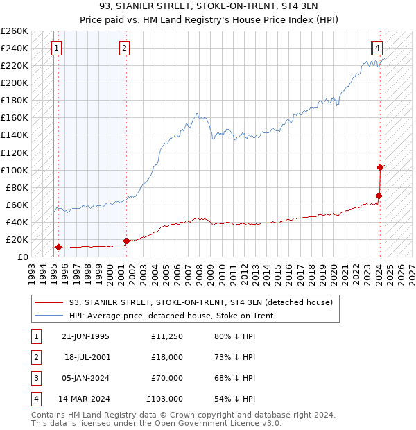 93, STANIER STREET, STOKE-ON-TRENT, ST4 3LN: Price paid vs HM Land Registry's House Price Index