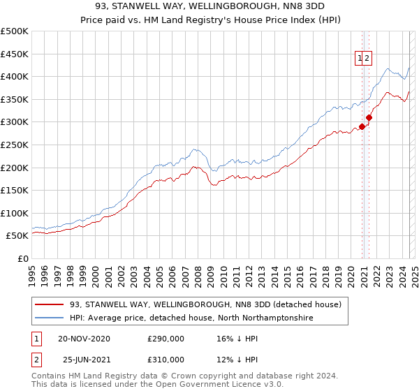 93, STANWELL WAY, WELLINGBOROUGH, NN8 3DD: Price paid vs HM Land Registry's House Price Index