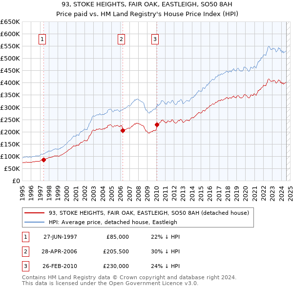 93, STOKE HEIGHTS, FAIR OAK, EASTLEIGH, SO50 8AH: Price paid vs HM Land Registry's House Price Index