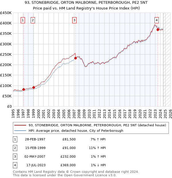 93, STONEBRIDGE, ORTON MALBORNE, PETERBOROUGH, PE2 5NT: Price paid vs HM Land Registry's House Price Index