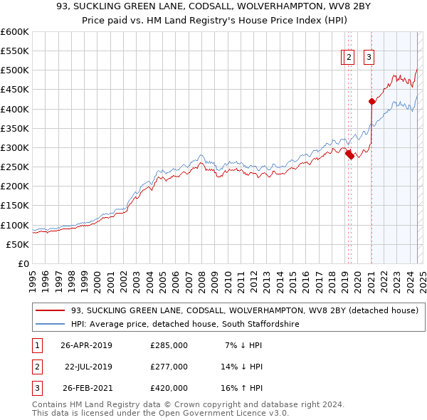 93, SUCKLING GREEN LANE, CODSALL, WOLVERHAMPTON, WV8 2BY: Price paid vs HM Land Registry's House Price Index