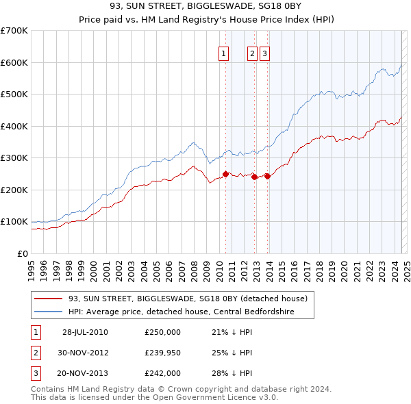 93, SUN STREET, BIGGLESWADE, SG18 0BY: Price paid vs HM Land Registry's House Price Index