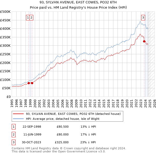 93, SYLVAN AVENUE, EAST COWES, PO32 6TH: Price paid vs HM Land Registry's House Price Index