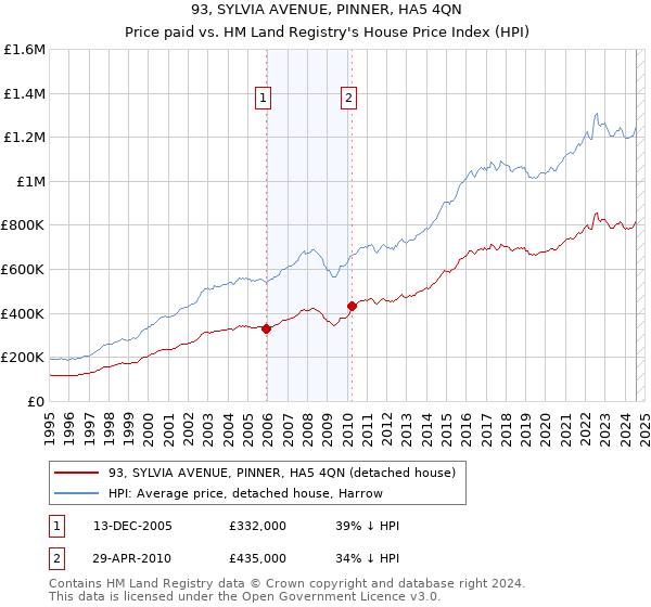 93, SYLVIA AVENUE, PINNER, HA5 4QN: Price paid vs HM Land Registry's House Price Index