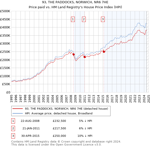 93, THE PADDOCKS, NORWICH, NR6 7HE: Price paid vs HM Land Registry's House Price Index