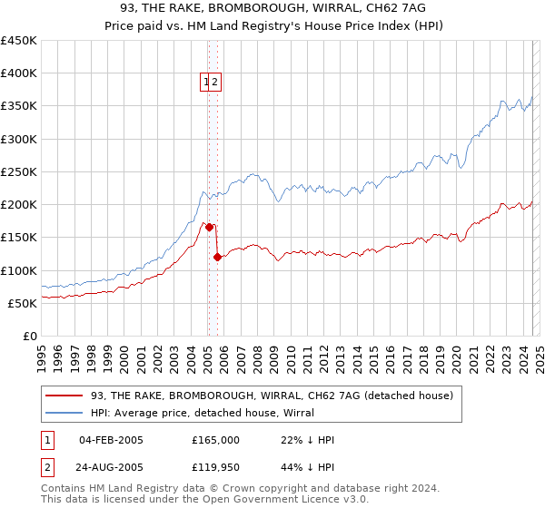 93, THE RAKE, BROMBOROUGH, WIRRAL, CH62 7AG: Price paid vs HM Land Registry's House Price Index