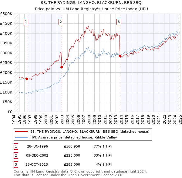 93, THE RYDINGS, LANGHO, BLACKBURN, BB6 8BQ: Price paid vs HM Land Registry's House Price Index