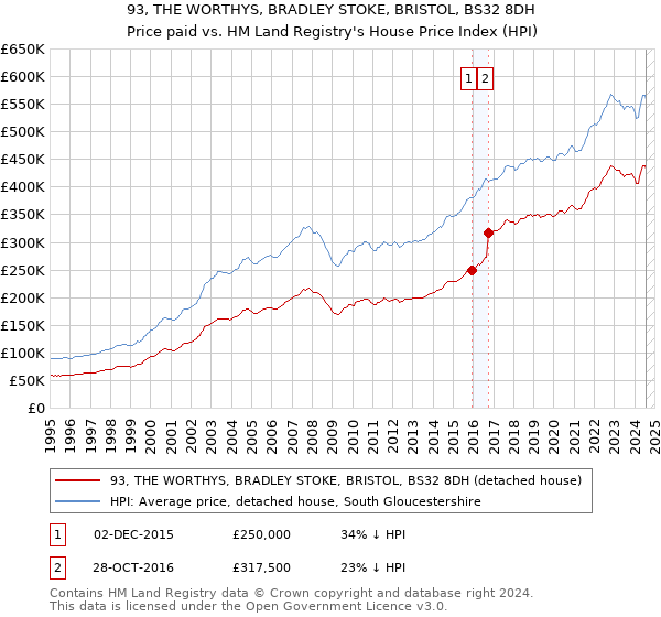 93, THE WORTHYS, BRADLEY STOKE, BRISTOL, BS32 8DH: Price paid vs HM Land Registry's House Price Index