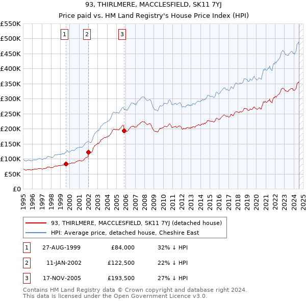 93, THIRLMERE, MACCLESFIELD, SK11 7YJ: Price paid vs HM Land Registry's House Price Index