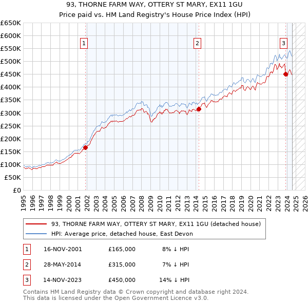 93, THORNE FARM WAY, OTTERY ST MARY, EX11 1GU: Price paid vs HM Land Registry's House Price Index