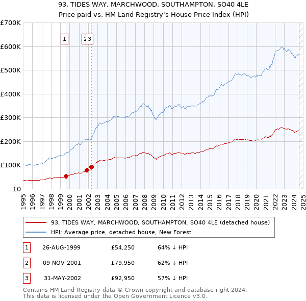 93, TIDES WAY, MARCHWOOD, SOUTHAMPTON, SO40 4LE: Price paid vs HM Land Registry's House Price Index